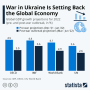 세계 경제의 발목을 잡고 있는 우크라이나 전쟁