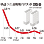 아파트값 여전·투기수요 잠재 판단...부동산업계는 '한숨'