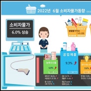 6월 소비자 물가지수 최대폭 상승 - 인플레이션 심각수준