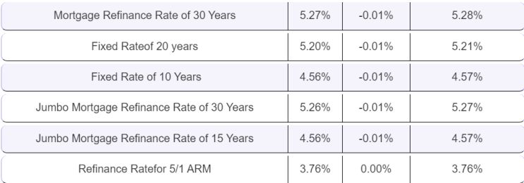Recent refinance rates decline – May 30, 2022 : 네이버 블로그