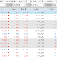 2022년 7월 7일 당일거래대금 상위