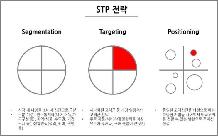 고시원 권리 계약 후, 스벅카드 15장으로, STP 분석 : 네이버 블로그