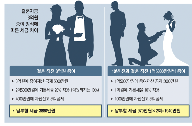 자녀 증여세 절감 비법 _ 증여세율 및 면제 한도 등 : 네이버 블로그 자녀 증여세 절감 비법 _ 증여세율 및 면제 한도 등 : 네이버 블로그
