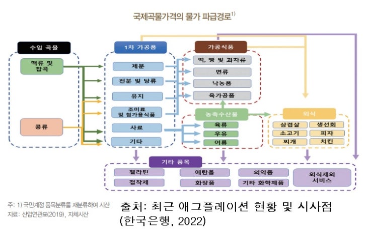 애그플레이션(Agflation)의 뜻, 요인, 영향, 곡물ETF : 네이버 블로그