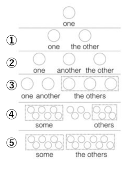 one, another, other, the other, some 설명해드립니다. : 네이버 블로그