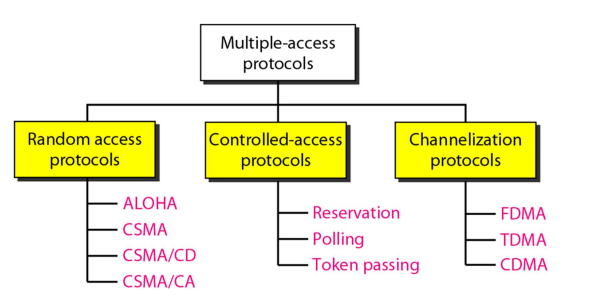 6. Medium Access Control - (1) Random Access Protocols : 네이버 블로그
