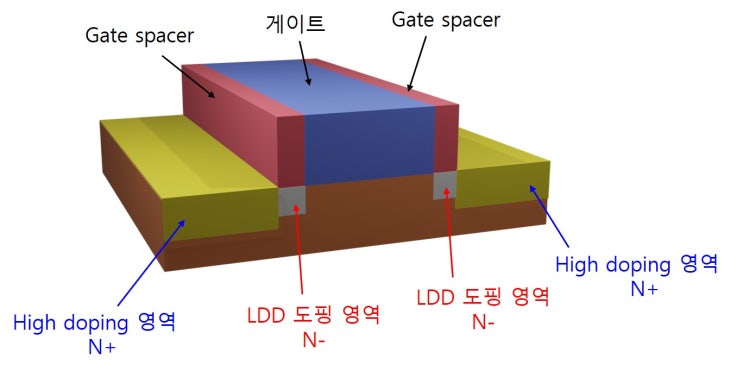 반도체 겉핥기 36 : Gate Source/Drain 공정 - lightly doped drain (LDD) : 네이버 블로그
