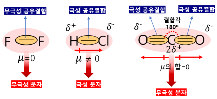 화학1 3단원 쌍극자모멘트, 극성 무극성 공유결합(극성 무극성 분자와 구분) : 네이버 블로그