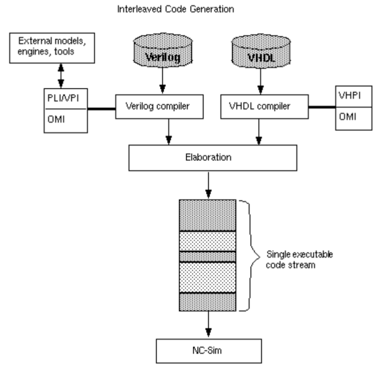 [RTL simulation] Xcelium (NC-Verilog) : 환경파일(cds.lib , hdl.var) / 컴파일 ...