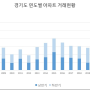 상반기 경기도 내 부동산 거래량 2006년 통계 후 '최저'