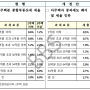 부동산세제 정상화 : 종부세 사실상 폐지 수순으로 가나