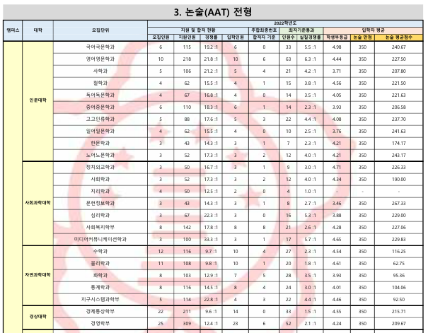 [입시정보] 경북대 2022학년도 논술(Aat) 전형 입학자 경쟁률(논술 점수, 실질경쟁률 등) : 네이버 블로그