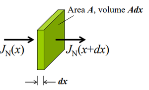 [물리전자공학1] 12. Low-Level Injection, Continuity Equation(연속방정식) : 네이버 블로그