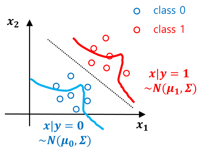 Lec 5-2. Gaussian Discriminant Analysis(가우시안 판별 해석), Binary ...