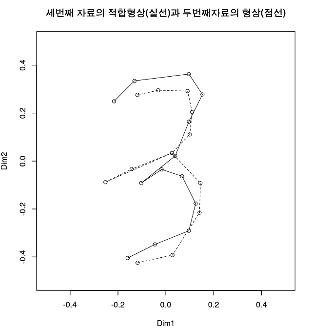 형상분석(shape analysis): 프로크러스티즈 분석(procrustes analysis) : 네이버 블로그