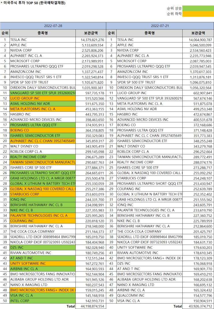 한국인 미국주식 보유순위 Top 50 [7/28 기준] (Feat.미국주식 시총순위) : 네이버 블로그