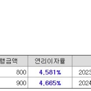 롯데리츠 (330590) - 1700억 채권 발행 금리 충격적..