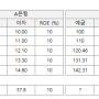 워렌 버핏의 미래예측이 가능한 ROE 활용법 두번째