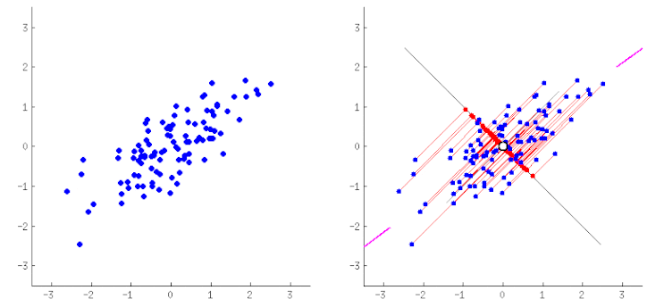 [인공지능 코딩] 특성추출을 사용한 차원 축소 - PCA(Principal Component Analysis) : 네이버 블로그
