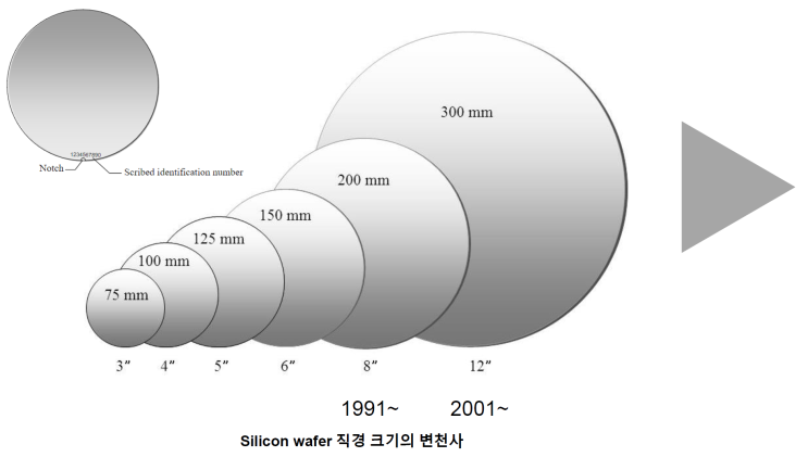 공정관련기초 Wafer : 네이버 블로그