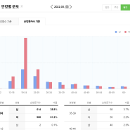 '의외로 남자보다 여자한테 더 인기있는 블로그'