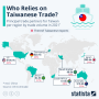 대만과 무역 의존도가 높은 국가들