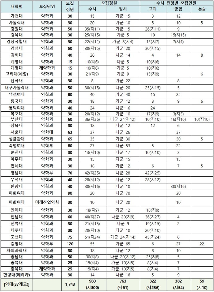 약대합격, 이제 얼마나 남았니? : 네이버 블로그