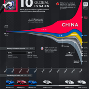 전기차 10년, 국가별 판매량, 중국이 앞도적 1위