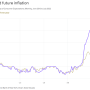 뉴욕 연준 조사, 인플레이션 기대치 급락