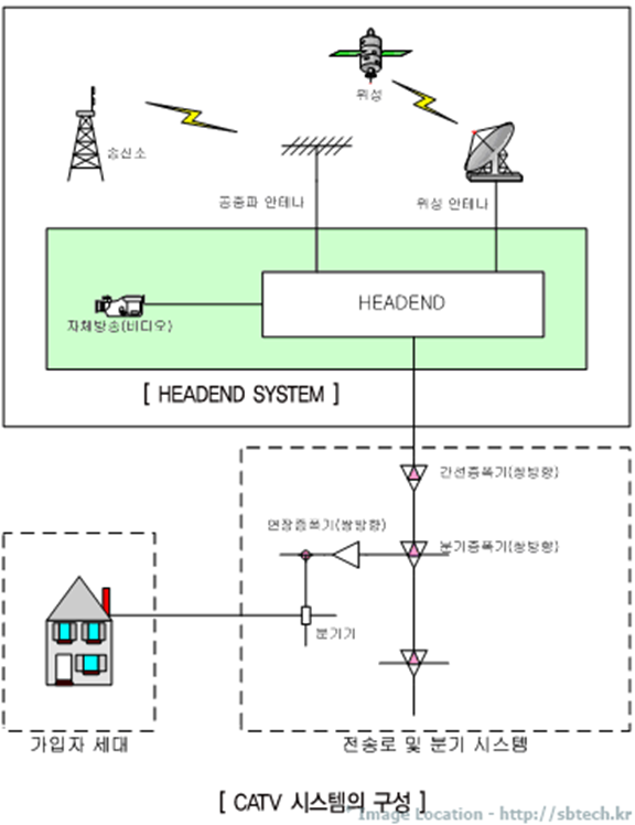 CATV 시스템 : 네이버 블로그