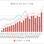 해외주식 투자 기록 (22년 7월말)