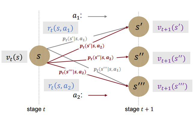 Markov Decision Process(MDP) : 네이버 블로그