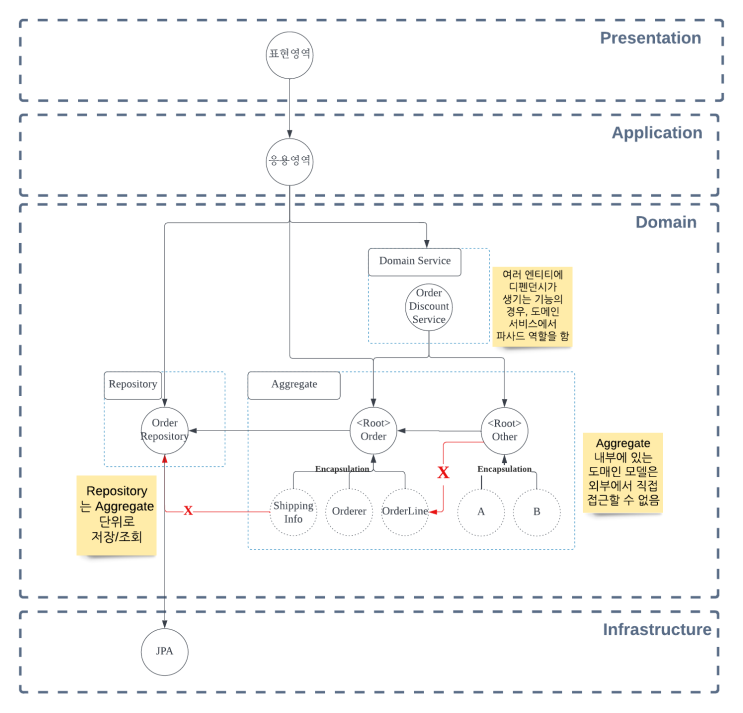 DDD (Domain Driven Design) 기본 개념부터 CQRS 가 필요하기까지 : 네이버 블로그