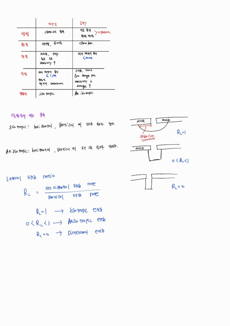 Wet,Dry Etch 비교, Etch mechanism : 네이버 블로그