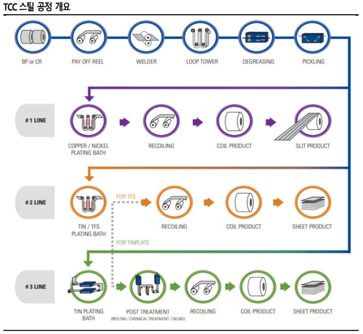 TCC스틸(002710 코스피) 기업분석 2차전지 : 네이버 블로그
