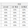 워렌 버핏의 미래예측이 가능한 ROE 활용법 세번째