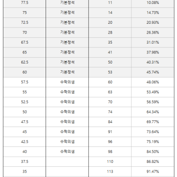 2022년 9월 고등과정 진급시험 성적분포(재원생) RSS 대표 이미지