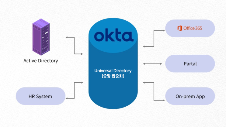 옥타Okta의 유니버셜 디렉터리 Universal Directory : 네이버 블로그