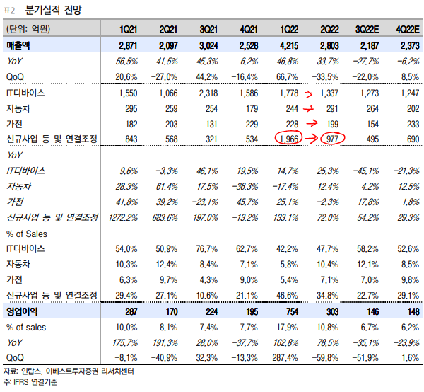 2Q22 실적발표, 컨센부합 : 네이버 블로그