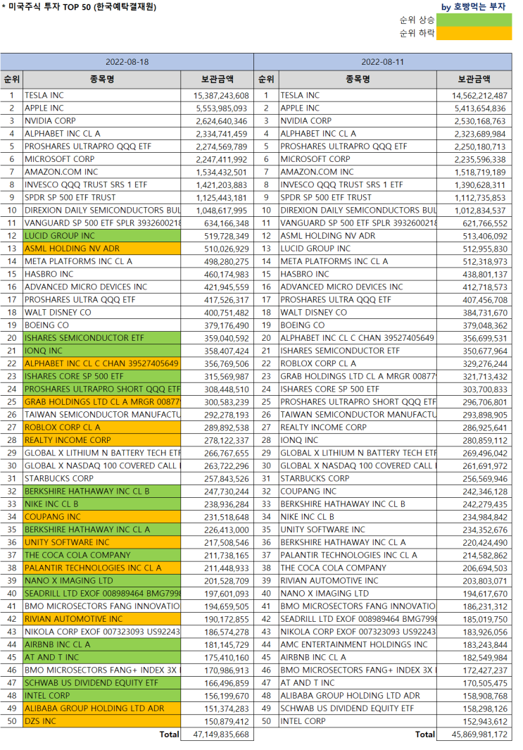 한국인 미국주식 보유순위 Top 50 [8/18 기준] (Feat.미국주식 시총순위) : 네이버 블로그
