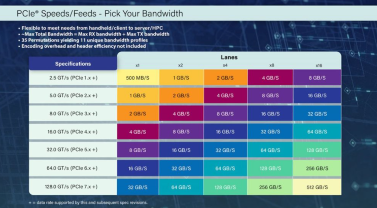 PCI Express 버전 :: PCIe 1.0, 2.0, 3.0, 4.0 버전별 전송속도 : 네이버 블로그