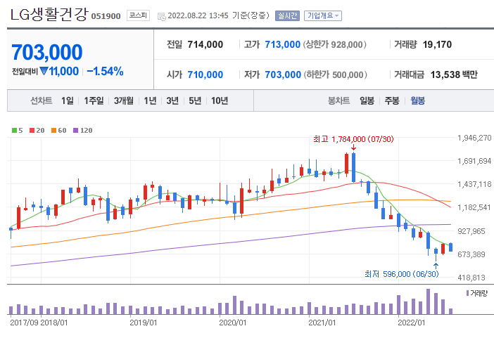 화장품 관련주 2Q22 실적점검, 바닥은 언제일까? : 네이버 블로그