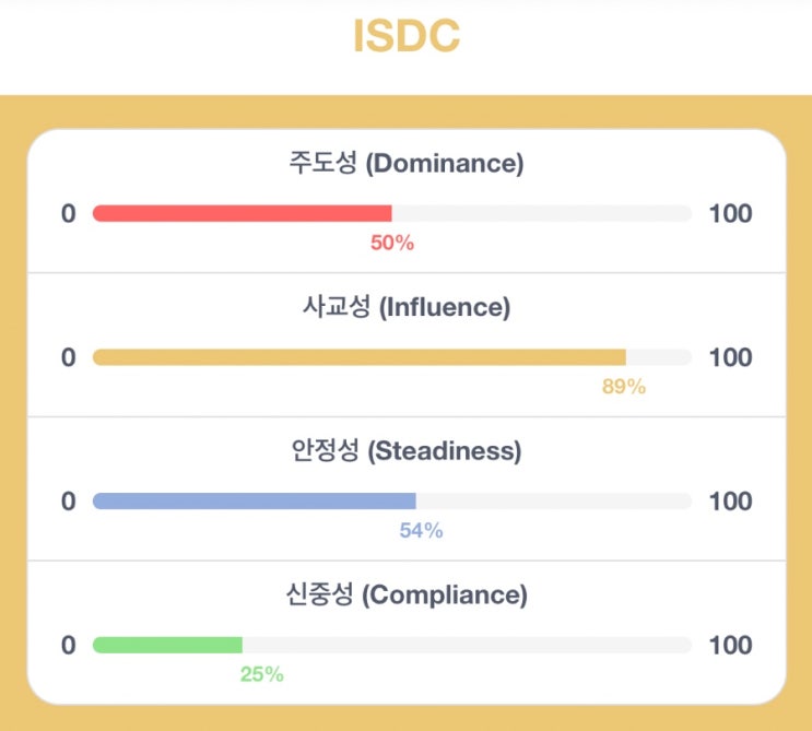 Disc 행동유형검사 . 헌신자 ISDC / ISCD : 네이버 블로그