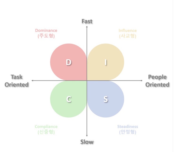 DISC 테스트 ｜ ENTJ는 결과지향자? 5분만에 알아보는 나의 행동유형 (+링크포함) : 네이버 블로그