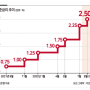 한국은행 기준금리 2.5% 인상.