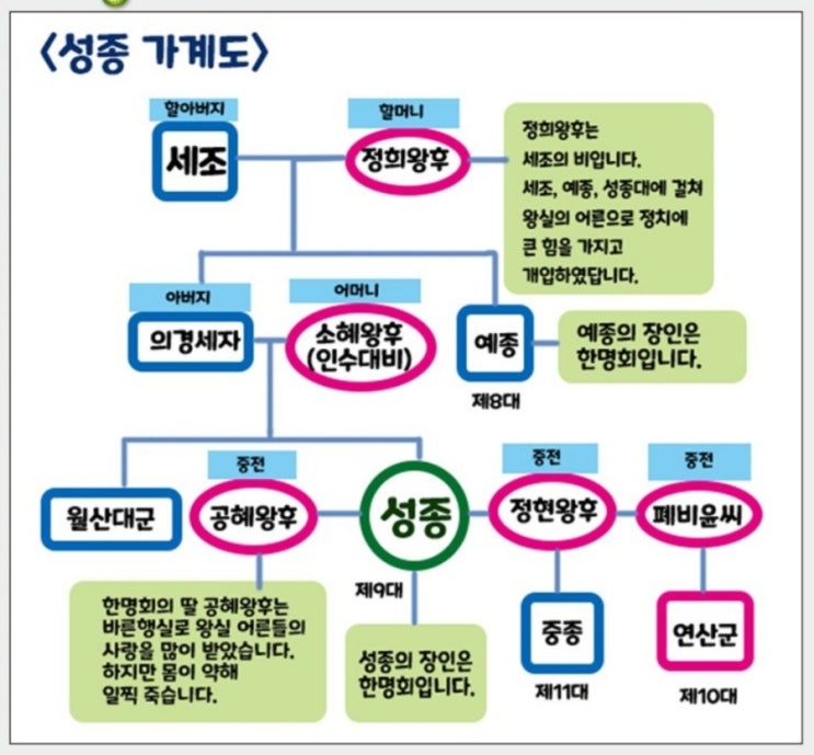 ☆성종 중종 선조의 가계도☆ : 네이버 블로그