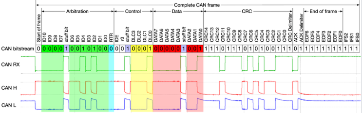 CAN Bus, Protocol (3): Frame format, CRC : 네이버 블로그