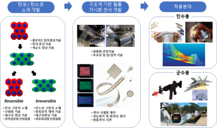 2022 민군기술협력사업 과제 - 3 : 네이버 블로그