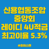 신용협동조합중앙회(신협) 레이디 4U 적금 광희신용협동조합 최고이율 5.3% : 네이버 블로그 신용협동조합중앙회(신협) 레이디 4U 적금 광희신용협동조합 최고이율 5.3% : 네이버 블로그