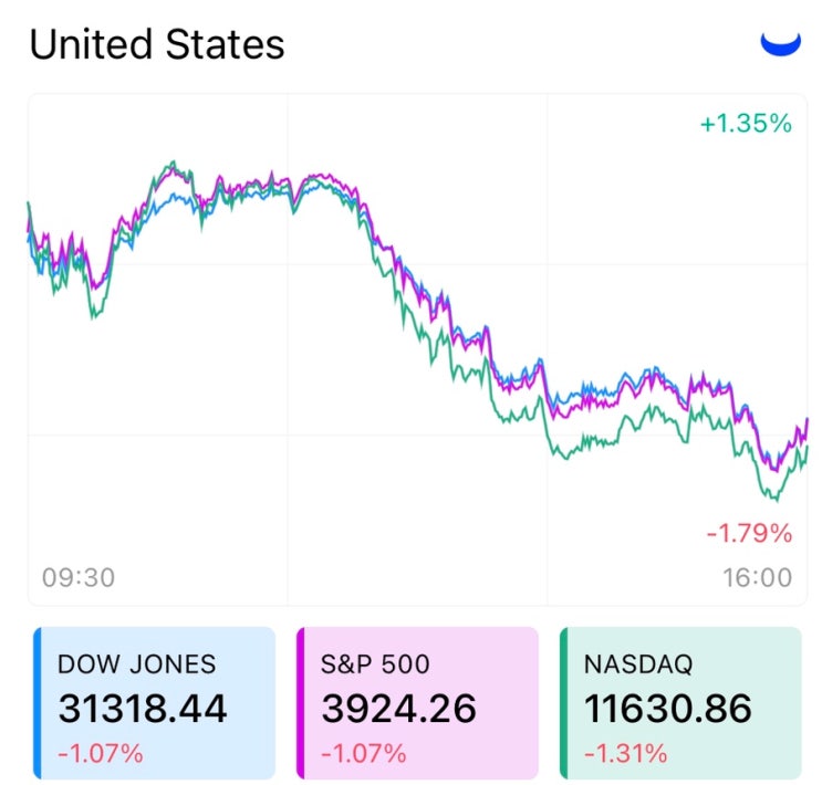 영어경제뉴스기사 [marketwatch bloomberg 220905] intraday, called off : 네이버 블로그